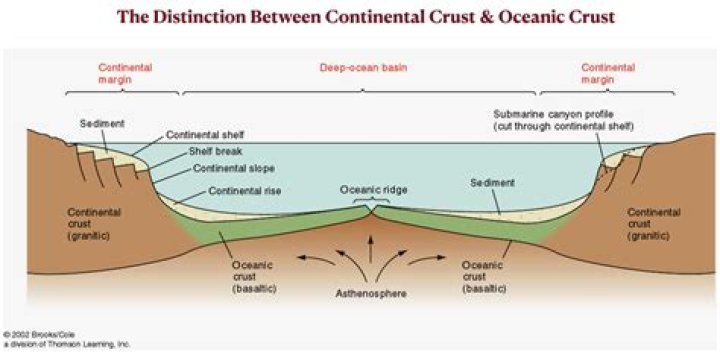 What are the similarities between oceanic crust and continental crust?
