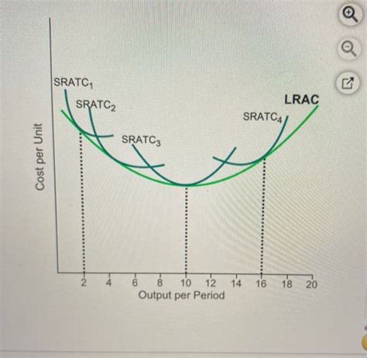 What does each Sratc curve represent?