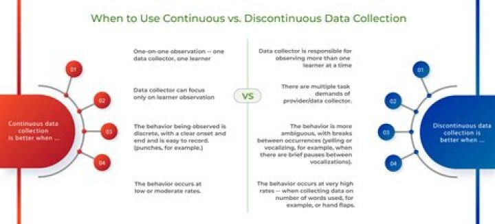 What is a discontinuous data recording procedure?