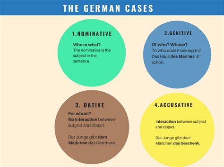 What is the difference between nominative and accusative case in German?
