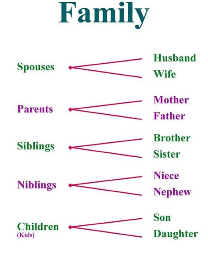 wife, children, siblings, parents, mother, father